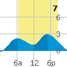 Twin Rivers Marina tide chart for Sunday, July 7, 2024