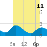 Twin Rivers Marina tide chart for Sunday, August 11, 2024