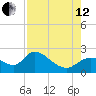 Twin Rivers Marina tide chart for Monday, August 12, 2024