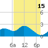 Twin Rivers Marina tide chart for Thursday, August 15, 2024
