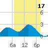 Twin Rivers Marina tide chart for Saturday, August 17, 2024