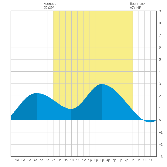 Twin Rivers Marina tide chart for Sunday, August 18, 2024