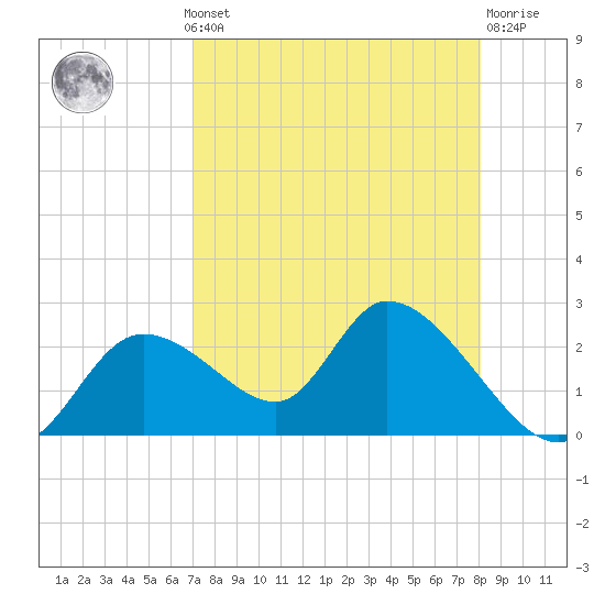 Twin Rivers Marina tide chart for Monday, August 19, 2024