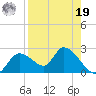 Twin Rivers Marina tide chart for Monday, August 19, 2024