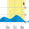 Twin Rivers Marina tide chart for Thursday, August 1, 2024