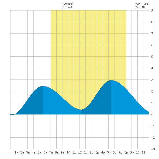 Twin Rivers Marina tide chart for Wednesday, August 21, 2024