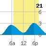 Twin Rivers Marina tide chart for Wednesday, August 21, 2024