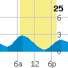 Twin Rivers Marina tide chart for Sunday, August 25, 2024