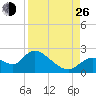 Twin Rivers Marina tide chart for Monday, August 26, 2024