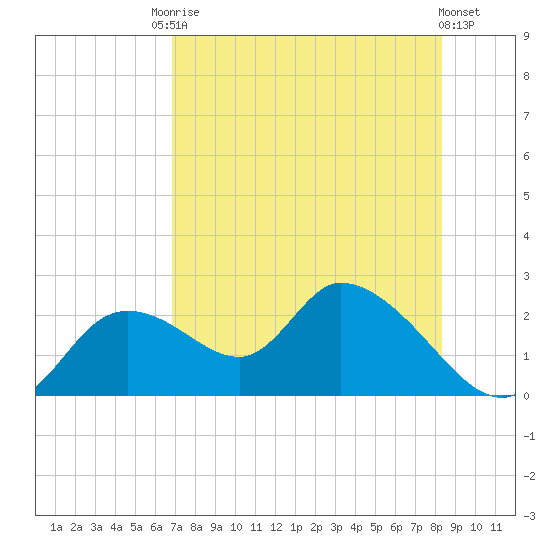 Twin Rivers Marina tide chart for Saturday, August 3, 2024