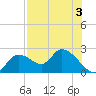 Twin Rivers Marina tide chart for Saturday, August 3, 2024
