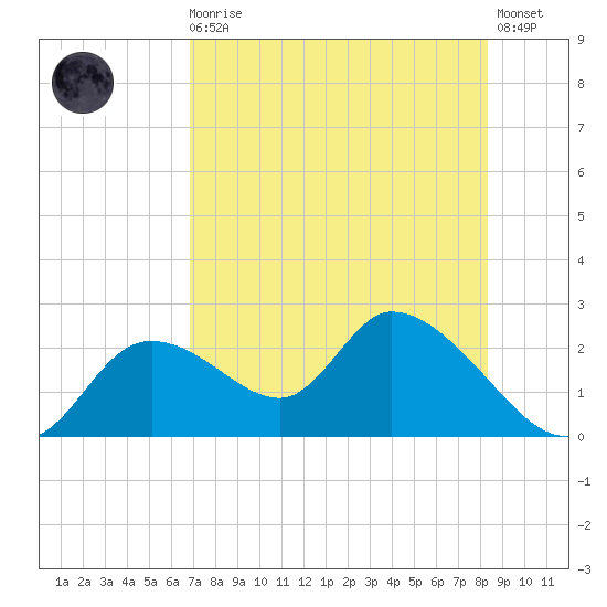 Twin Rivers Marina tide chart for Sunday, August 4, 2024