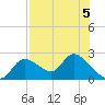 Twin Rivers Marina tide chart for Monday, August 5, 2024