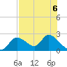 Twin Rivers Marina tide chart for Tuesday, August 6, 2024