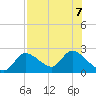 Twin Rivers Marina tide chart for Wednesday, August 7, 2024