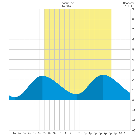 Twin Rivers Marina tide chart for Thursday, August 8, 2024