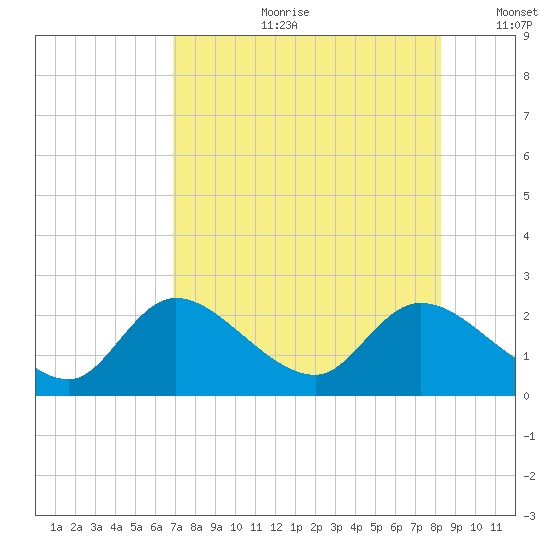 Twin Rivers Marina tide chart for Friday, August 9, 2024