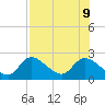 Twin Rivers Marina tide chart for Friday, August 9, 2024