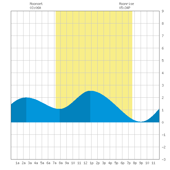 Twin Rivers Marina tide chart for Saturday, September 14, 2024