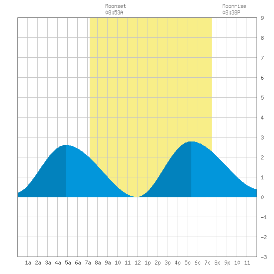 Twin Rivers Marina tide chart for Thursday, September 19, 2024