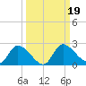 Twin Rivers Marina tide chart for Thursday, September 19, 2024