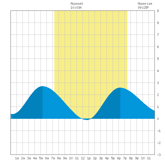 Twin Rivers Marina tide chart for Friday, September 20, 2024