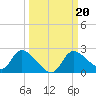 Twin Rivers Marina tide chart for Friday, September 20, 2024