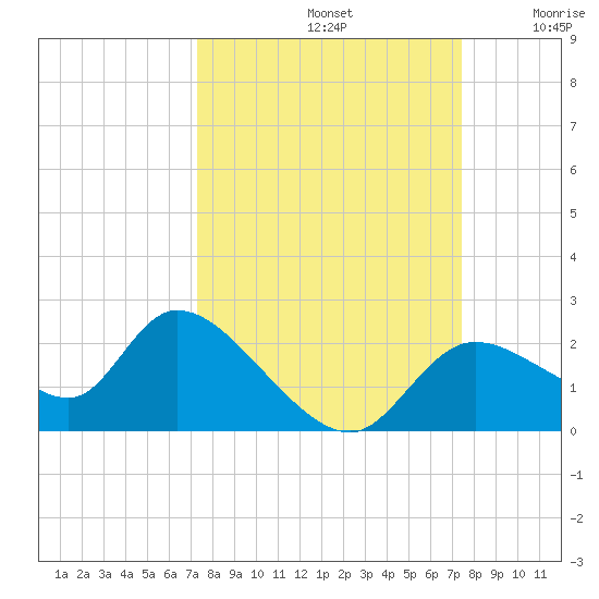 Twin Rivers Marina tide chart for Sunday, September 22, 2024