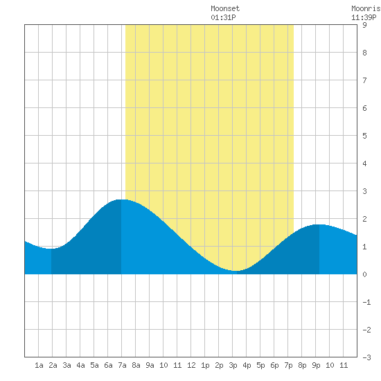 Twin Rivers Marina tide chart for Monday, September 23, 2024