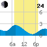 Twin Rivers Marina tide chart for Tuesday, September 24, 2024