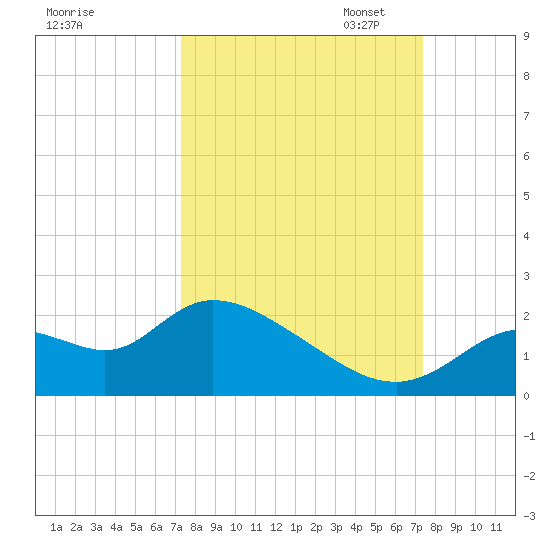 Twin Rivers Marina tide chart for Wednesday, September 25, 2024