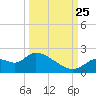 Twin Rivers Marina tide chart for Wednesday, September 25, 2024