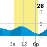 Twin Rivers Marina tide chart for Thursday, September 26, 2024