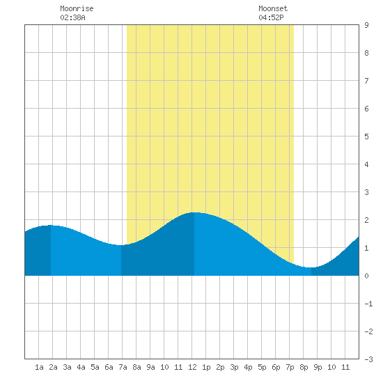 Twin Rivers Marina tide chart for Friday, September 27, 2024