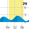 Twin Rivers Marina tide chart for Sunday, September 29, 2024