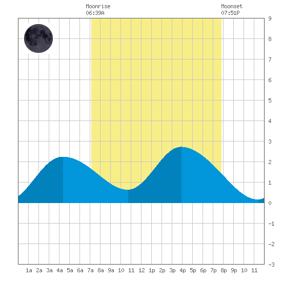 Twin Rivers Marina tide chart for Monday, September 2, 2024