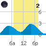 Twin Rivers Marina tide chart for Monday, September 2, 2024