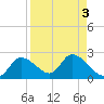 Twin Rivers Marina tide chart for Tuesday, September 3, 2024
