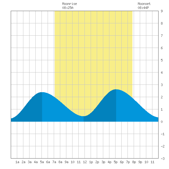 Twin Rivers Marina tide chart for Wednesday, September 4, 2024