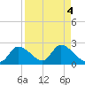 Twin Rivers Marina tide chart for Wednesday, September 4, 2024