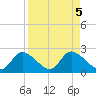 Twin Rivers Marina tide chart for Thursday, September 5, 2024