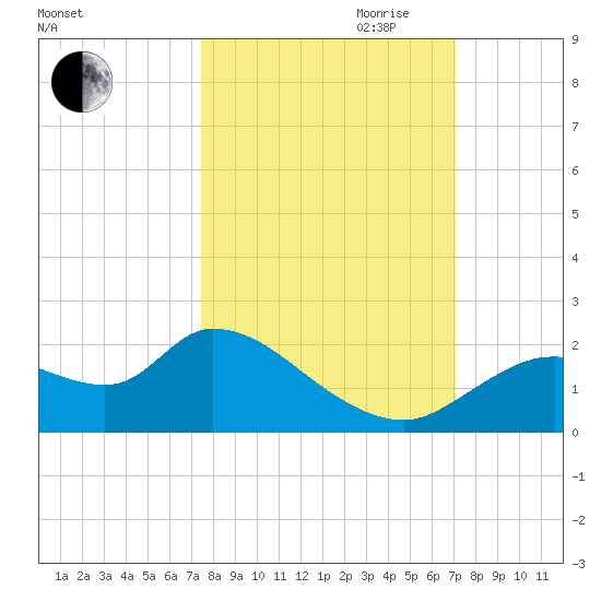 Twin Rivers Marina tide chart for Thursday, October 10, 2024