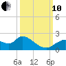 Twin Rivers Marina tide chart for Thursday, October 10, 2024