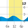 Twin Rivers Marina tide chart for Saturday, October 12, 2024