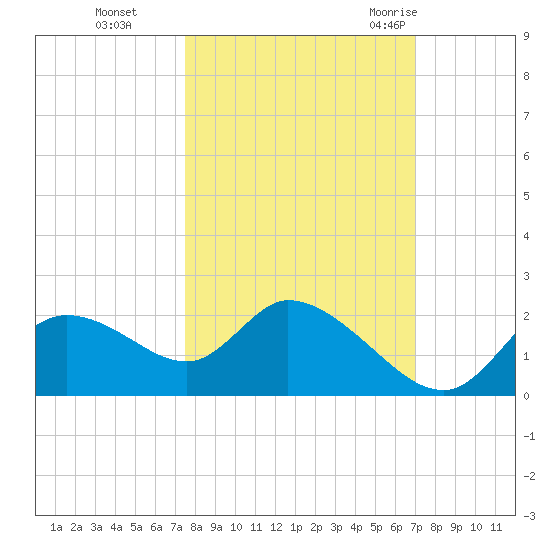 Twin Rivers Marina tide chart for Sunday, October 13, 2024