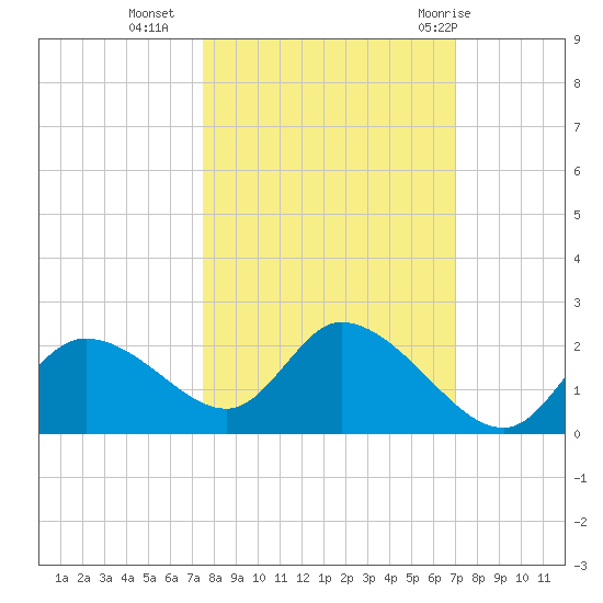 Twin Rivers Marina tide chart for Monday, October 14, 2024