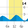 Twin Rivers Marina tide chart for Monday, October 14, 2024