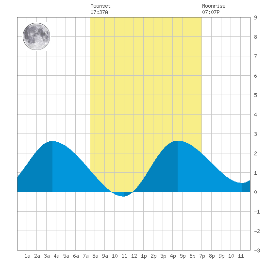 Twin Rivers Marina tide chart for Thursday, October 17, 2024