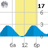 Twin Rivers Marina tide chart for Thursday, October 17, 2024
