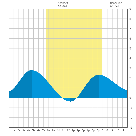 Twin Rivers Marina tide chart for Saturday, October 19, 2024
